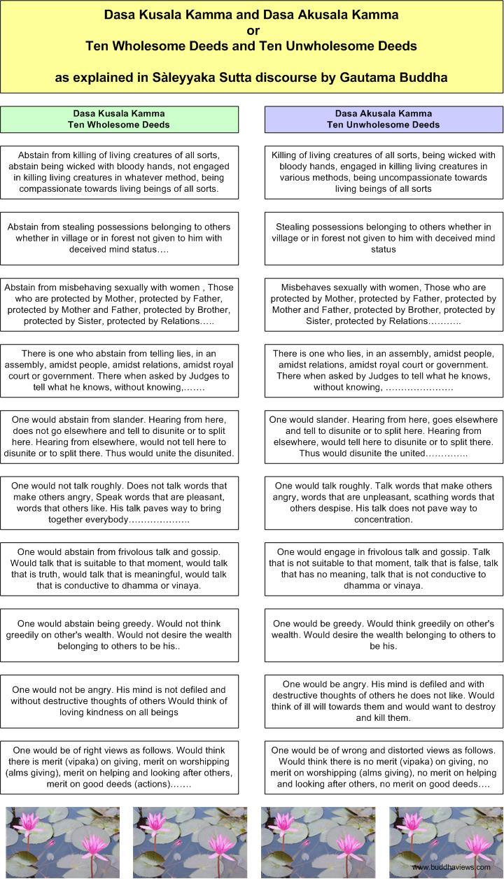 Dasa Kusala Akusala  or Ten Wholesome Deeds and Ten Unwholesome 
        Deeds Diagram 